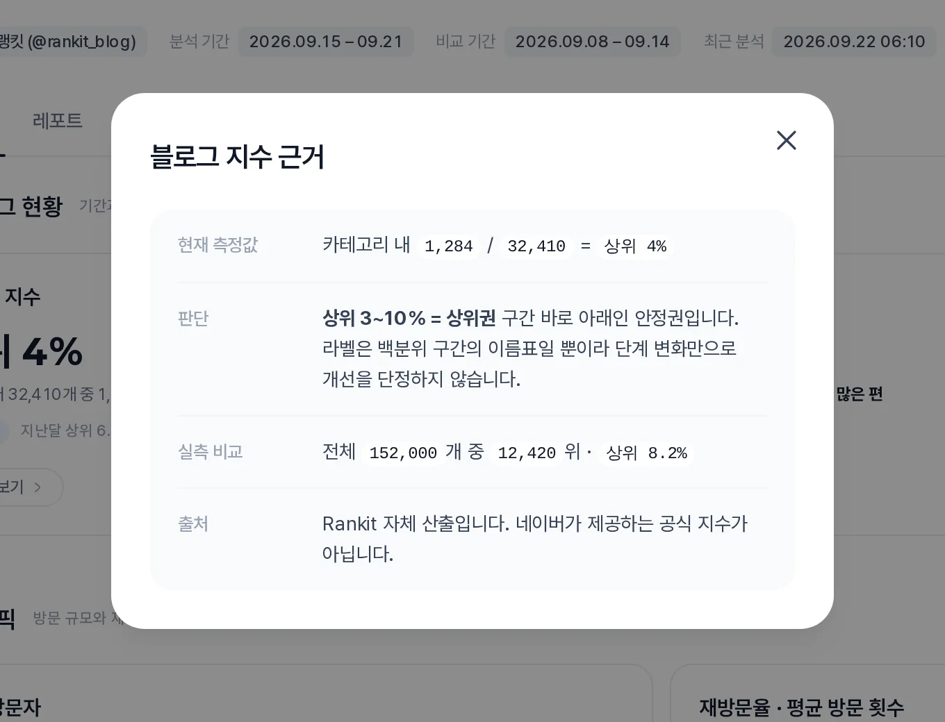 블로그 지수 근거 모달 - 카테고리 내 1,284 / 32,410 = 상위 4%